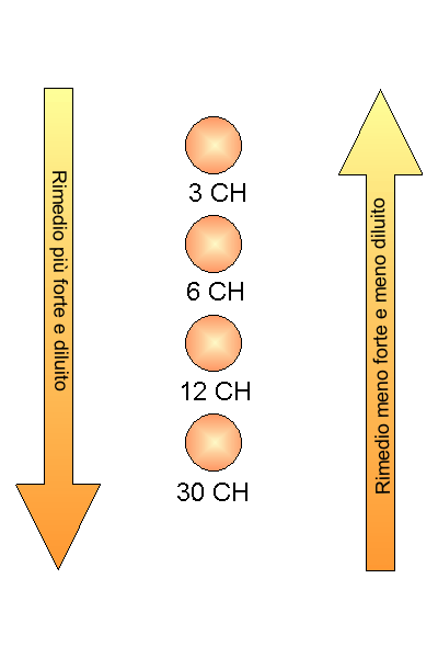 preparazione omeopatici