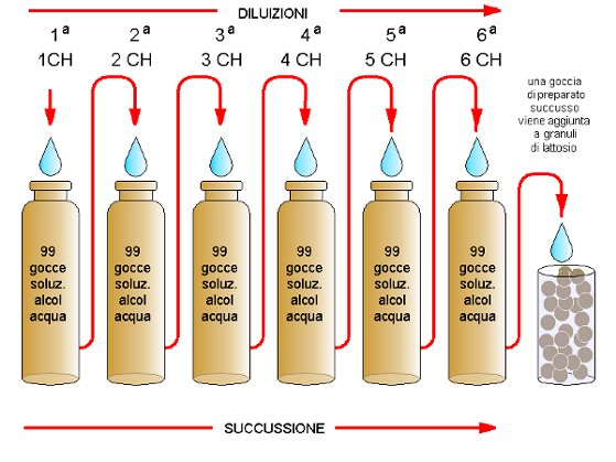 diluizione omeopatica