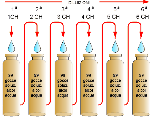 potenza omeopatica